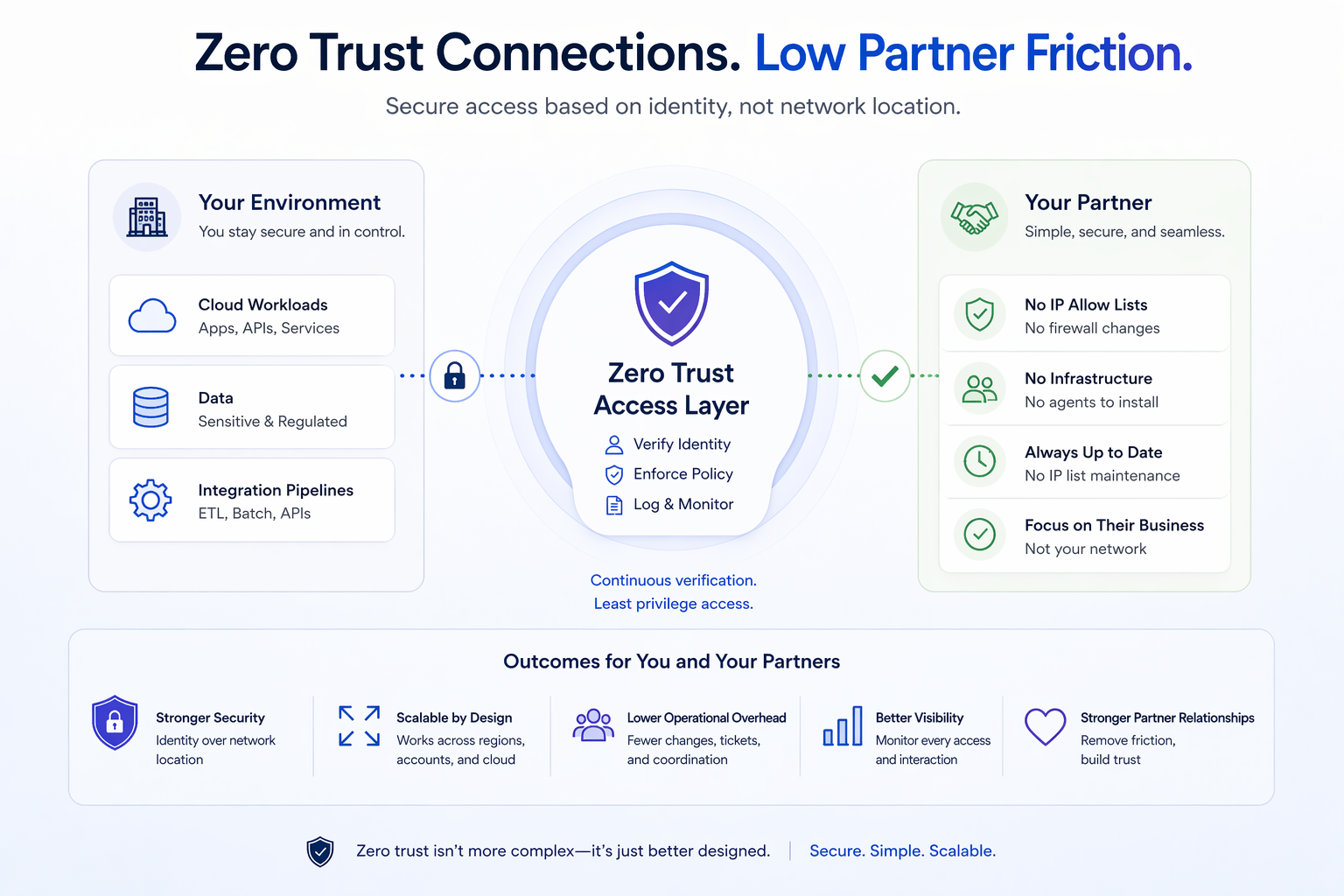 Zero trust architecture diagram showing secure broker model between your environment and partners, eliminating IP allow lists